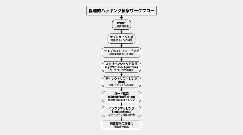Type 1: Recon の流れを雑にでも固定する