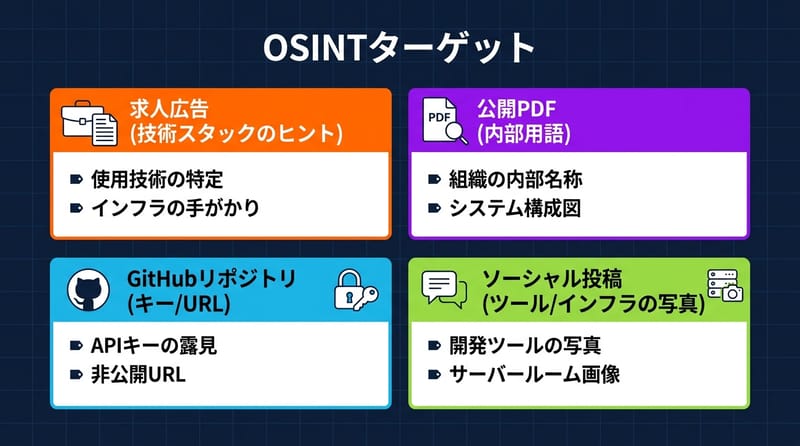 Type 2: OSINT で拾うネタの分類