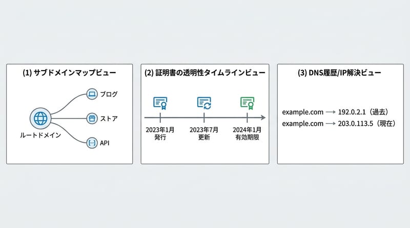 Type 3: 同じ対象を三つの視点で見る