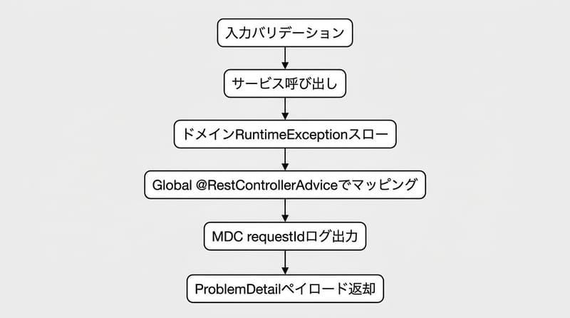 図1: 例外が起きた時の現実的な流れ