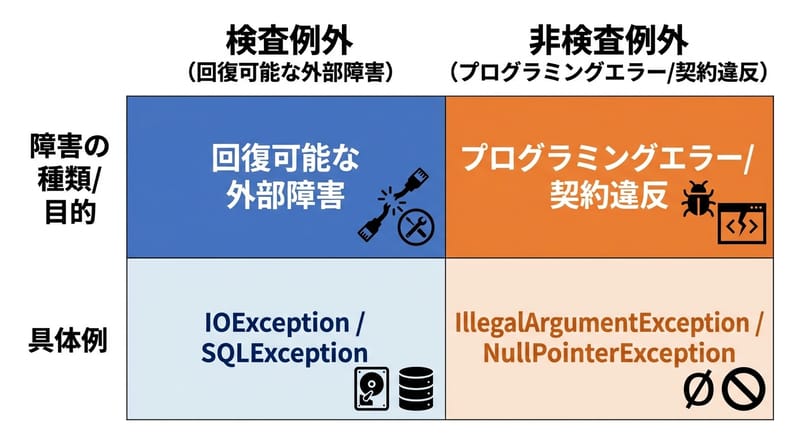図2: 例外タイプのざっくり地図