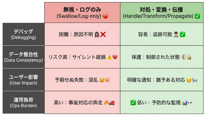 図3: 例外の扱い A vs B