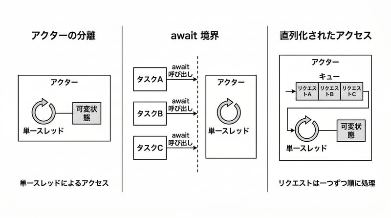 図2: Actorの内外で何が起きるか
