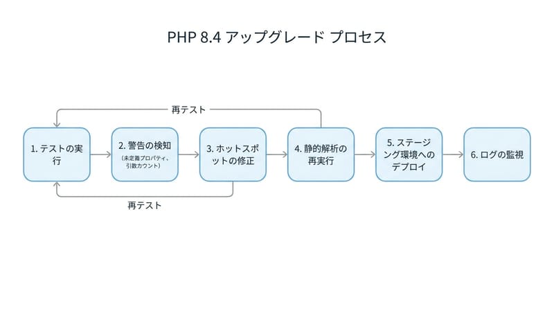 アップグレード時に引っかかりやすいポイントの流れ