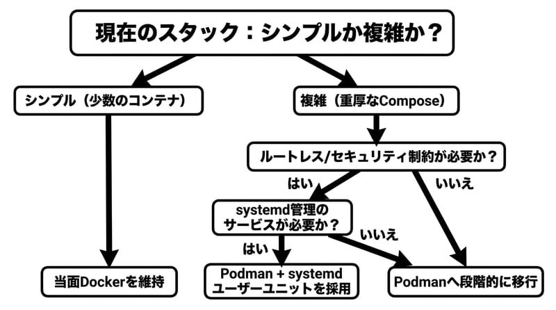 結尾前の整理：移行判断の最短ルート