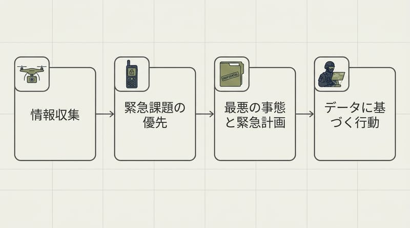 核心機制詳解：情報収集→優先順位→備え、の回し方
