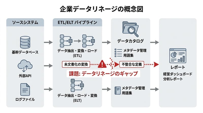 概念総覧：エンタープライズ環境でdata lineageが失われる要因