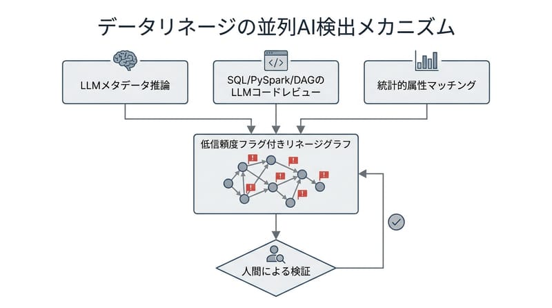 中核メカニズム：metadata・コード・統計マッチングを並列に使う検出と、人手検証の位置