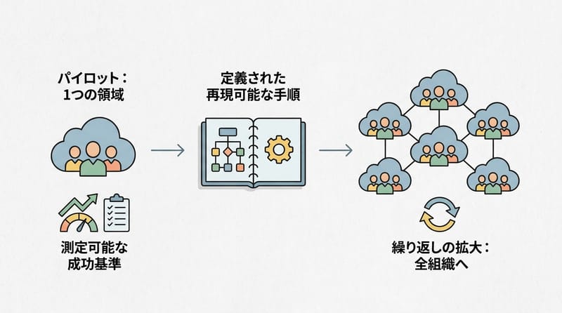 結尾前の補足：パイロットで測って、レシピ化して、反復で広げる