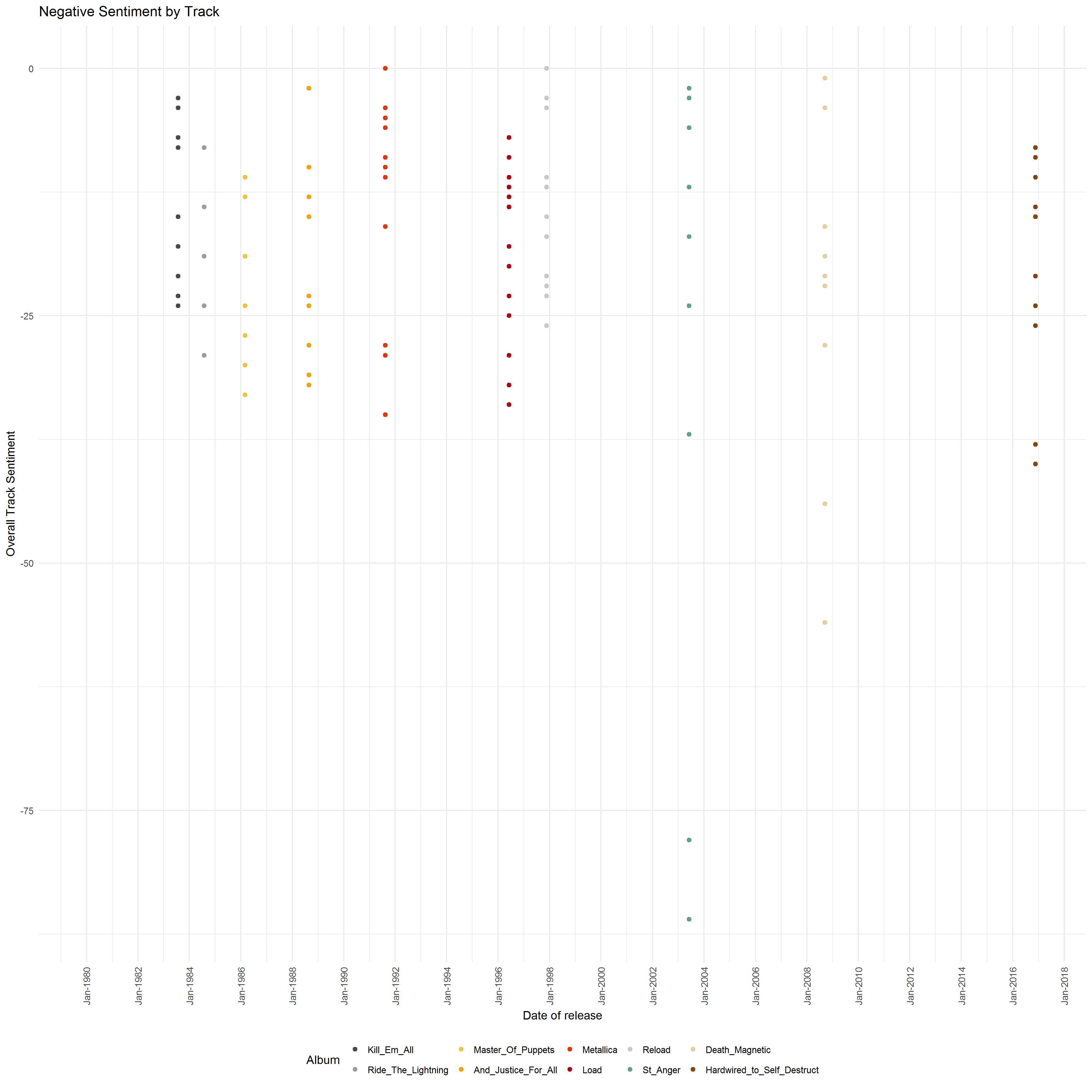 2018-01-29-Negative-Sentiment-by-track-timeline.jpg