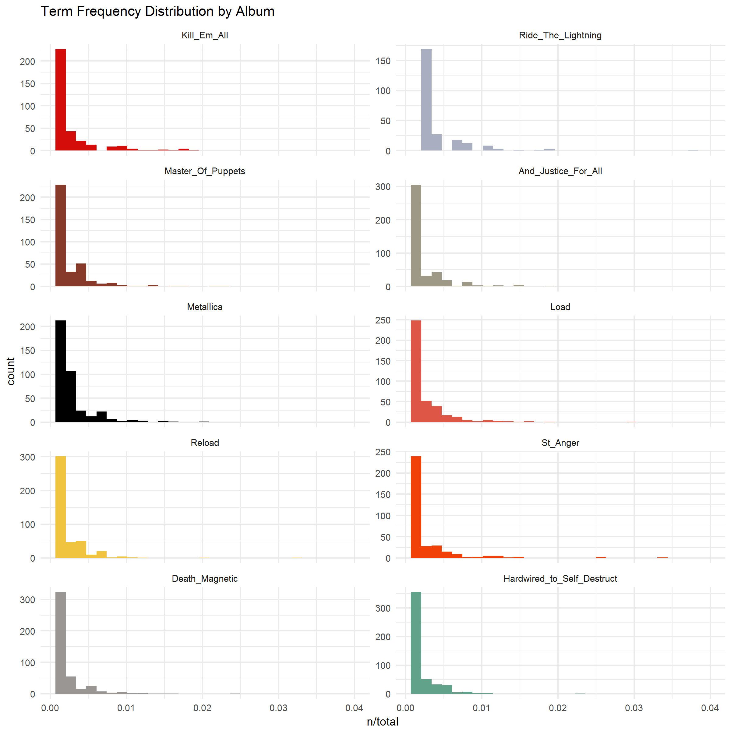 2018-01-28-Term-Frequency-by-Album.png